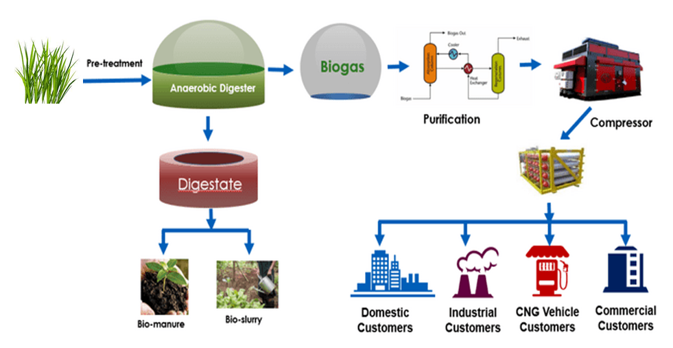 CBG production process: feedstock pre-treatment, anaerobic digester, biogas, purification and compression, delivered to domestic, industrial, CNG-vehicle and commercial customers; digestate becomes bio-manure and bio-slurry